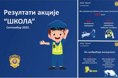 PIJANI I DROGIRANI DIVLJALI KOLIMA PORED ŠKOLA! Saobraćajna policija od početka školske godine otkrila 4.500 PREKRŠAJA! Skoro svaki drugi vozač kažnjen zbog BRZINE!