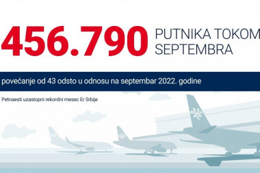 ER SRBIJA PREVEZLA VIŠE OD 450.000 PUTNIKA U SEPTEMBRU: Petnaesti uzastopni rekordni mesec za srpsku nacionalnu avio-kompaniju