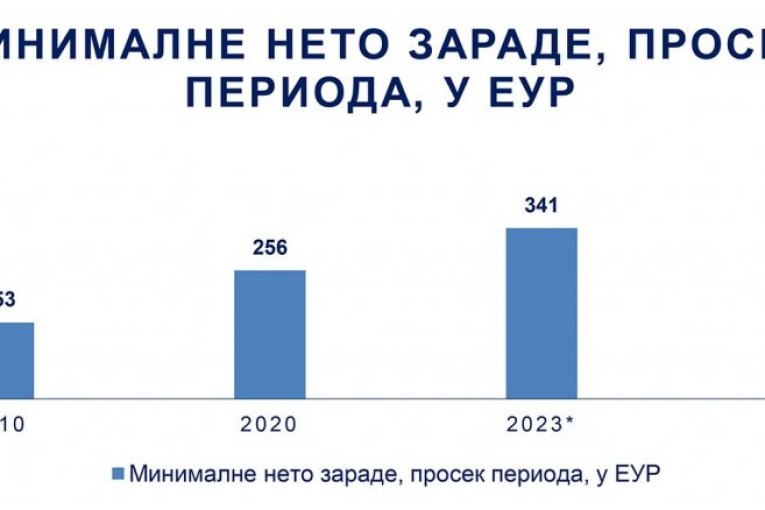 Srbija ostvarila značajan napredak u svim sektorima