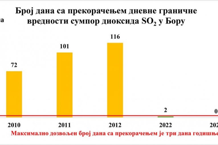 Srbija ostvarila značajan napredak u svim sektorima