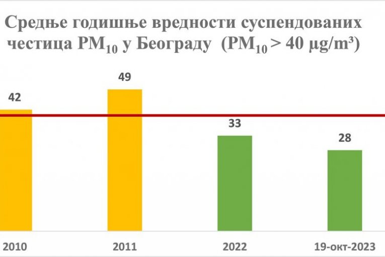 Srbija ostvarila značajan napredak u svim sektorima