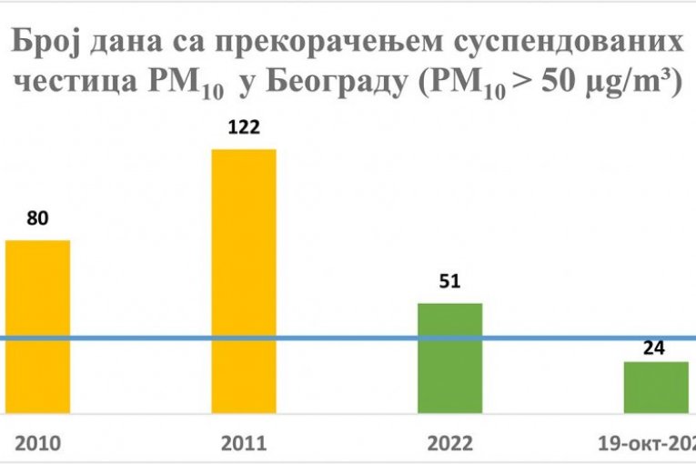 Srbija ostvarila značajan napredak u svim sektorima