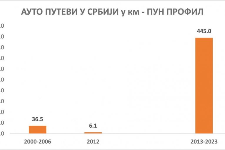 Srbija ostvarila značajan napredak u svim sektorima