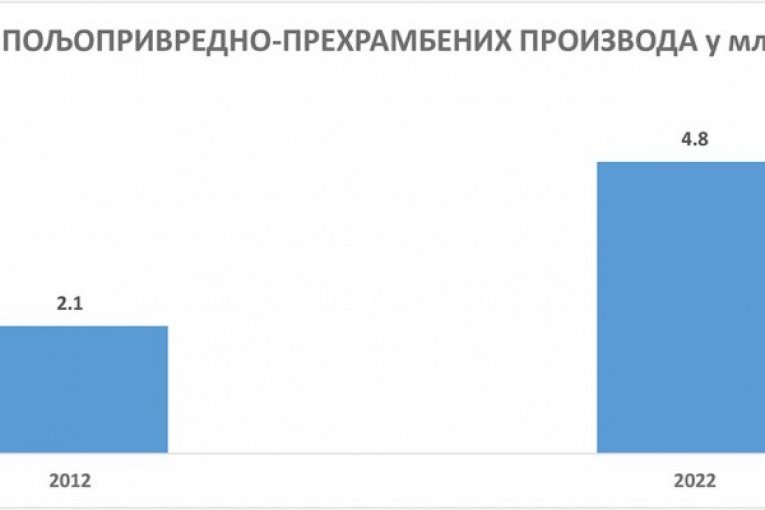Srbija ostvarila značajan napredak u svim sektorima