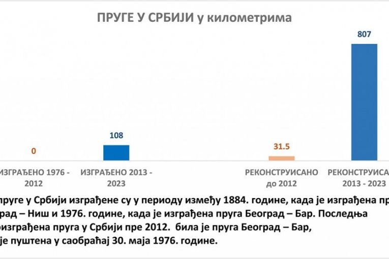 Srbija ostvarila značajan napredak u svim sektorima