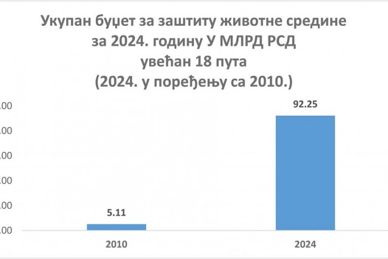 Srbija ostvarila značajan napredak u svim sektorima
