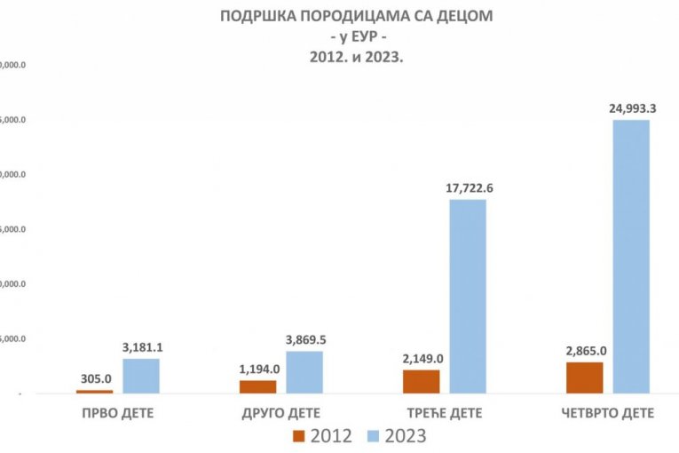Srbija ostvarila značajan napredak u svim sektorima