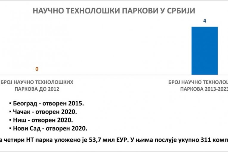 Srbija ostvarila značajan napredak u svim sektorima