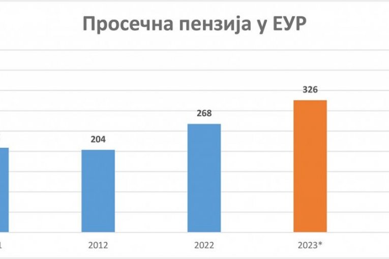 Srbija ostvarila značajan napredak u svim sektorima