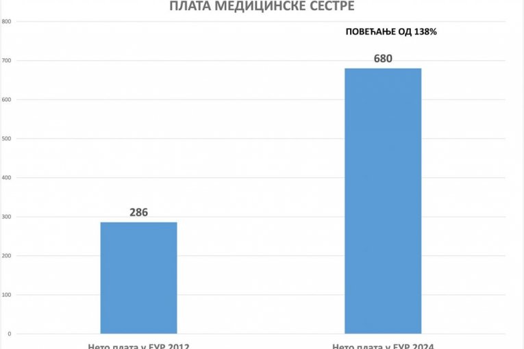 Srbija ostvarila značajan napredak u svim sektorima