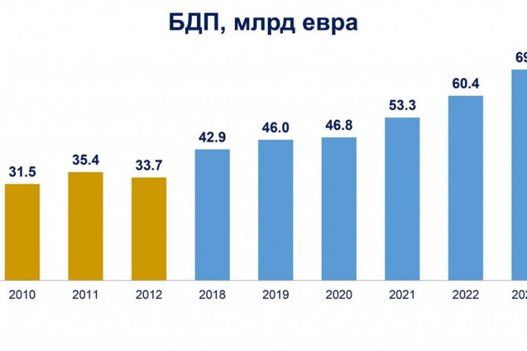 Srbija ostvarila značajan napredak u svim sektorima