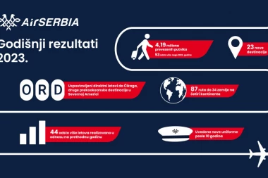 ER SRBIJA U 2023. GODINI PREVEZLA 4,19 MILIONA PUTNIKA