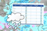 EVO KAKO ĆE SE NEVREME KRETATI KROZ SRBIJU: RHMZ najavio pljuskove i grmljavinu - TEMPERATURA PADA!