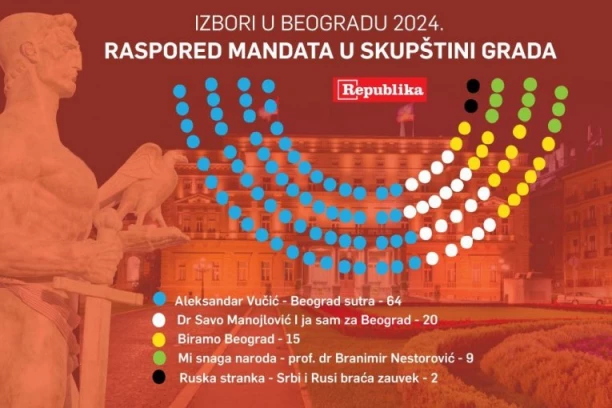 SNS MOŽE SAMA DA SASTAVI VLAST! U Beogradu osvojili 64 mandata! Ovako će to izgledati u Skupštini grada Beograda