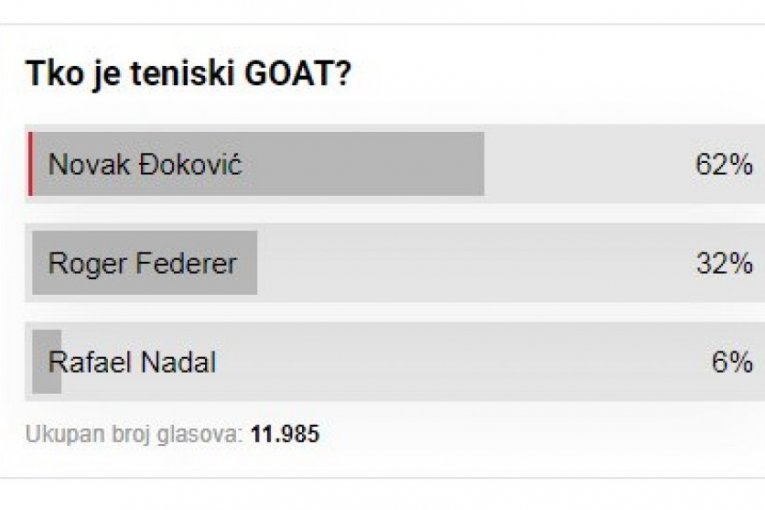 Anketa je rekla svoje