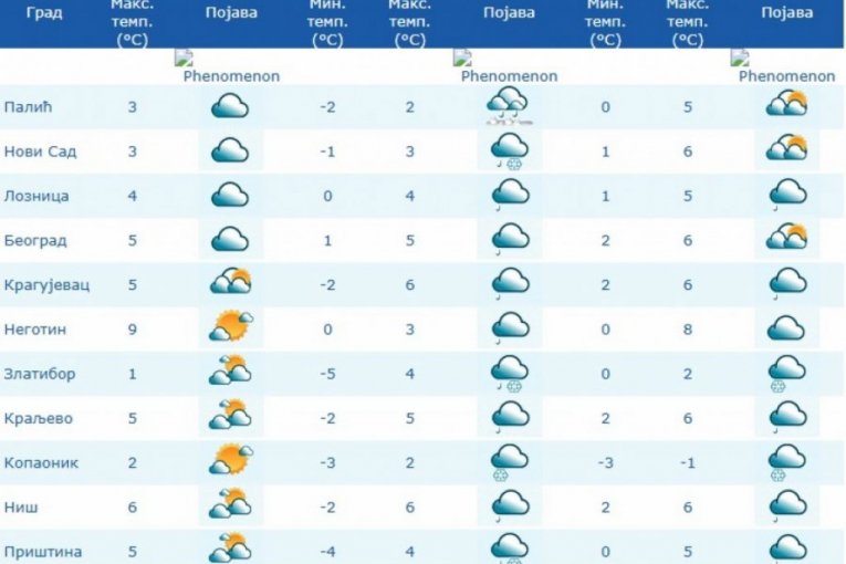 Vremenska prognoza za subotu 14. decembar