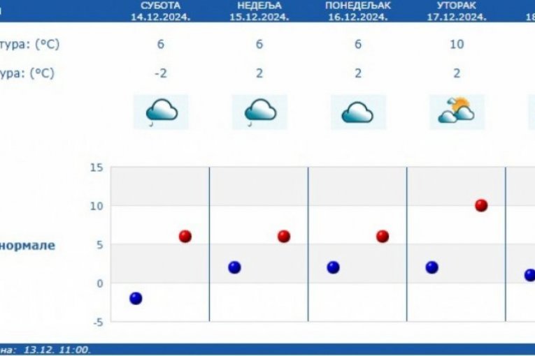 Vremenska prognoza za subotu 14. decembar