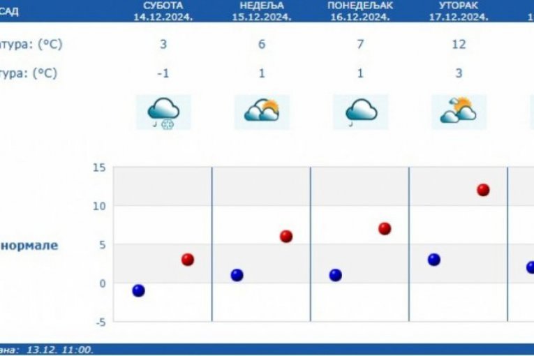 Vremenska prognoza za subotu 14. decembar