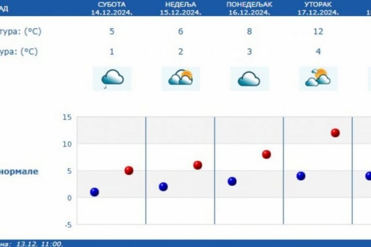 Vremenska prognoza za subotu 14. decembar