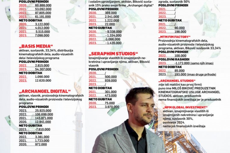 Iz sveta glume u svet biznisa, ima čak i kompaniju za zidanje zgrada