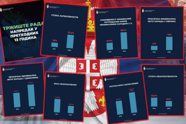 BROJKE KOJE GOVORE VIŠE OD SVAKE REČI! Uspeh može da se izračuna - ovo je potvrda da je Srbija na stabilnom putu!