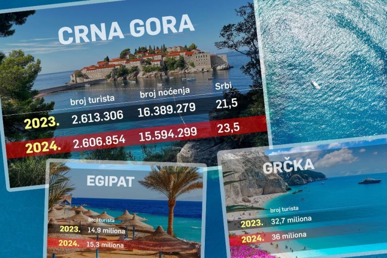 SEZONA U CRNOJ GORI PUCA IZ GODINE U GODINU! Srbi radije biraju Grčku i Egipat: "Bahati su i bezobrazni, osećamo se kao da smetamo"