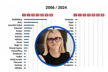 ŠOKANTNA LISTA SPORTOVA U KOJIMA SE NAJČEŠĆE KORISTI DOPING!