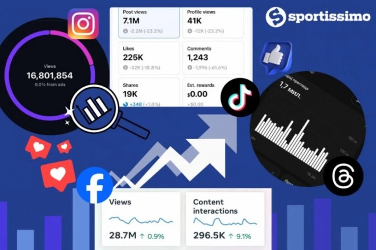 SPORTISSIMO DOMINACIJA: Brojke koje pomeraju granice! Više od 65 MILIONA pregleda na društvenim mrežama!
