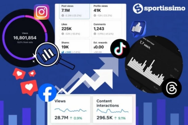 SPORTISSIMO DOMINACIJA: Brojke koje pomeraju granice! Više od 65 MILIONA pregleda na društvenim mrežama!