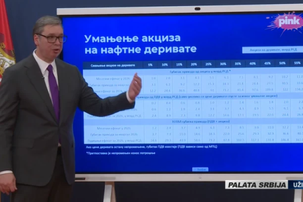 VUČIĆ SAOPŠTIO NOVE CENE GORIVA! Država se gotovo u potpunosti odriče prihoda, akzica smanjena za 61 posto