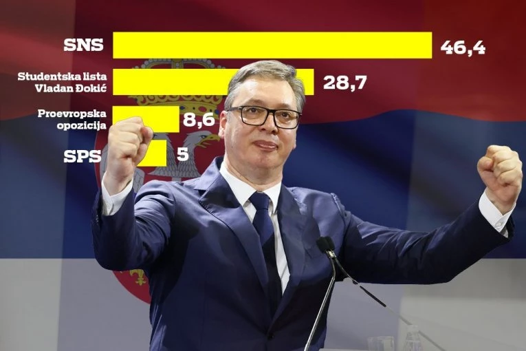 SNS SA VUČIĆEM NA 46,4%, STUDENTSKA LISTA SA ĐOKIĆEM NA 28,7! Najnovije istraživanje o izborima! EVO ŠTA SE OČEKUJE!