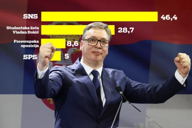 SNS SA VUČIĆEM NA 46,4%, STUDENTSKA LISTA SA ĐOKIĆEM NA 28,7! Najnovije istraživanje o izborima! EVO ŠTA SE OČEKUJE!