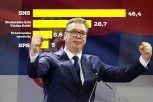 SNS SA VUČIĆEM NA 46,4%, STUDENTSKA LISTA SA ĐOKIĆEM NA 28,7! Najnovije istraživanje o izborima! EVO ŠTA SE OČEKUJE!