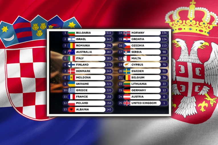 OGLASIO SE SRPSKI ŽIRI POVODOM BODOVANJA HRVATSKE! Evo šta je PRESUDILO, odluka podelila javnost!