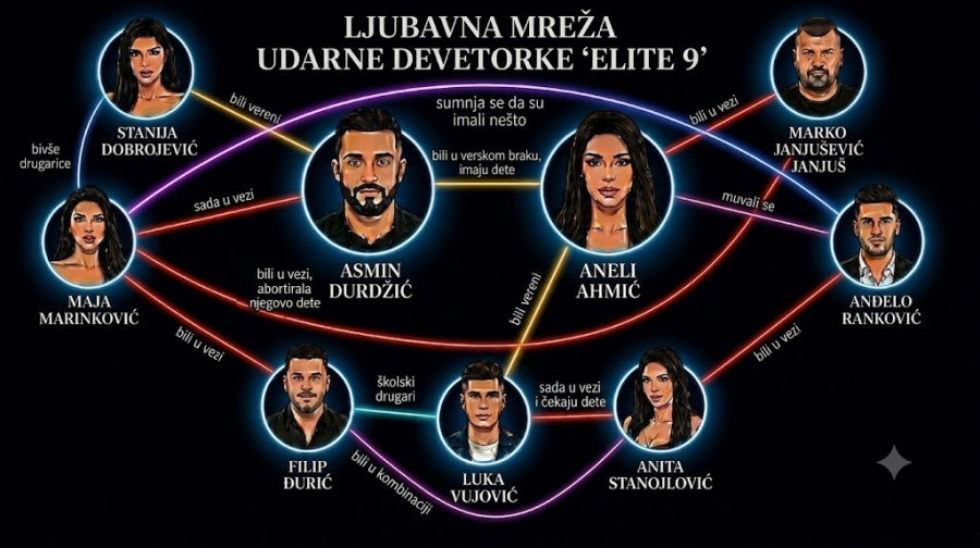 OVOGA NEMA NI U SAPUNICAMA: Jedva smo pohvatali ko je od favorita u "Eliti" bio s kim - zavrteće vam se u glavi od ove LJUBAVNE MREŽE!