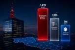 Hrvatski portal: Telekom Srbija ubedljivo najjači na prostoru eks-Ju