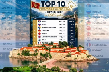 LICEMERJE CRNE GORE! Rade sve protiv Beograda i Srbije, a naš narod im NAJVIŠE PUNI DRŽAVNU KASU!
