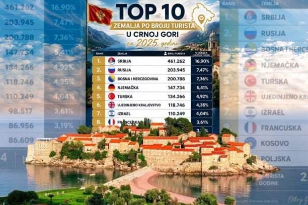LICEMERJE CRNE GORE! Rade sve protiv Beograda i Srbije, a naš narod im NAJVIŠE PUNI DRŽAVNU KASU!