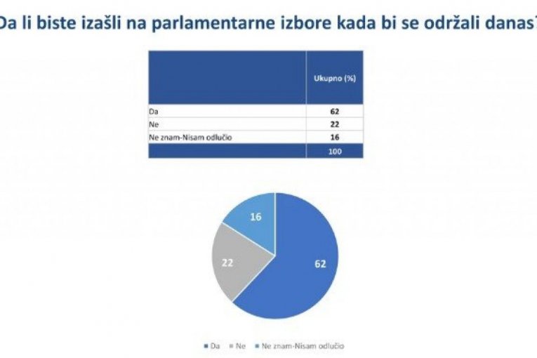 Najnovije istraživanje agencije "Faktor plus"