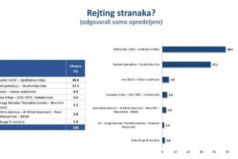 Najnovije istraživanje agencije "Faktor plus"