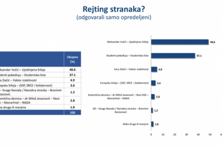 Najnovije istraživanje agencije "Faktor plus"