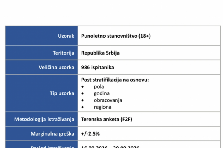 Najnovije istraživanje agencije "Faktor plus"