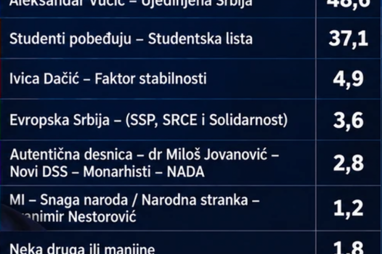 Najnovije istraživanje agencije "Faktor plus"