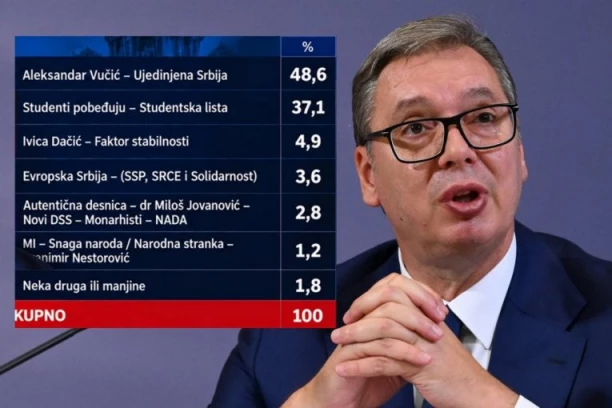 Ovo je najnovije istraživanje agencije "Faktor plus": Vučić SVE BLIŽI APSOLUTNOJ VEĆINI, evo koliko ima Studentska lista! Cenzus prelaze još samo dve liste