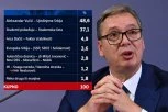 Ovo je najnovije istraživanje agencije "Faktor plus": Vučić SVE BLIŽI APSOLUTNOJ VEĆINI, evo koliko ima Studentska lista! Cenzus prelaze još samo dve liste